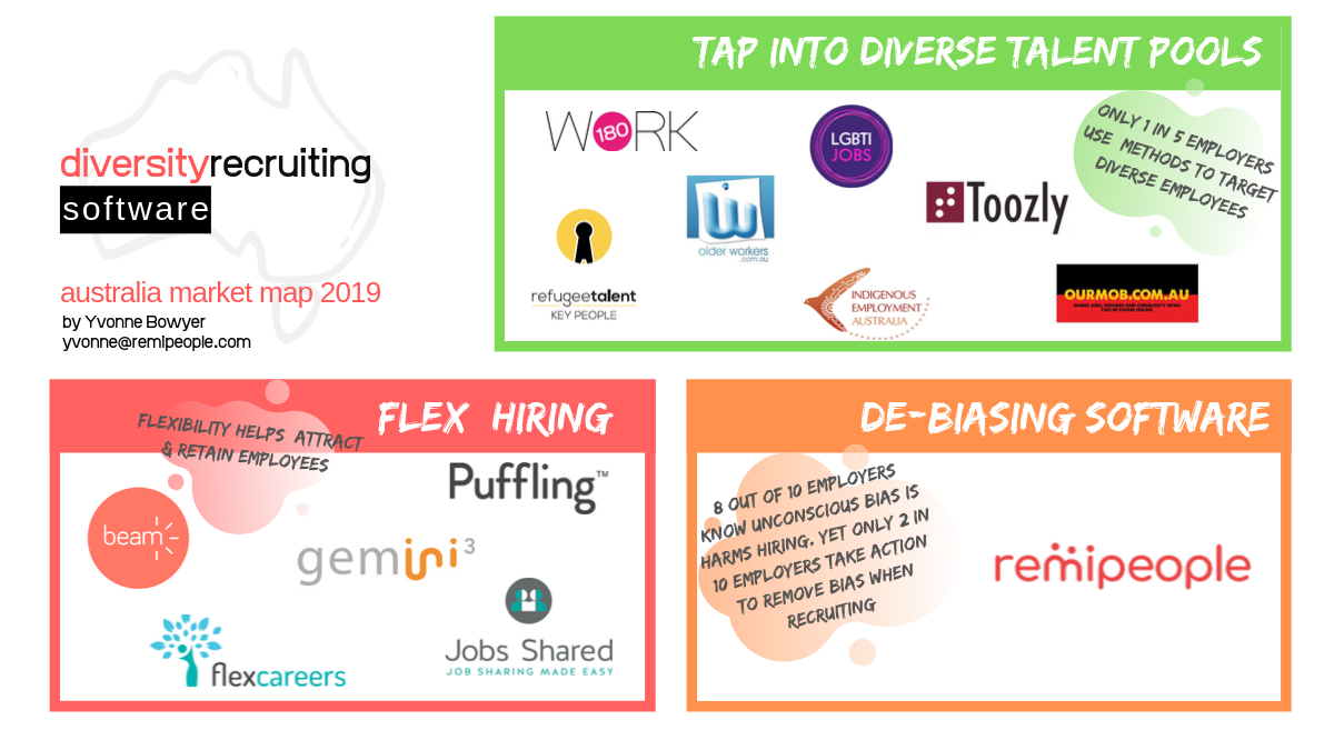 Australian Ecosystem of diversity hiring technologies